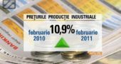 Preturile la producator din industrie au inregistrat o crestere de 10,9% in februarie