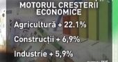 Romania, prima in UE la crestere economica