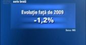 PIB-ul a crescut cu 0,1% in T4, dar scazut cu 1,2% fata de 2009